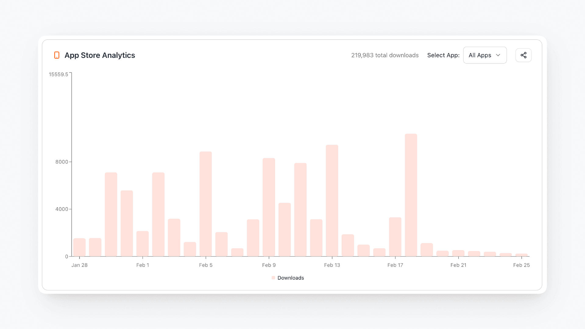 App Store analytics dashboard showing download trends over time.